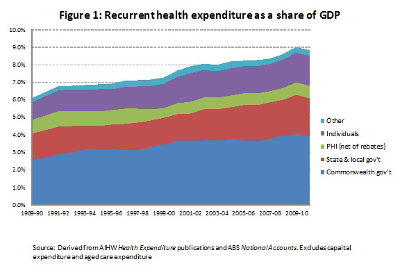 recurrent health expenditure chart